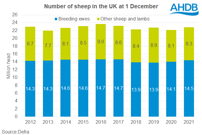 Chart showing the size of the UK national sheep flock December